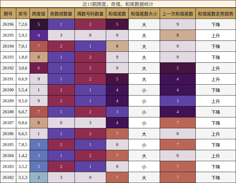 跨度分析，奇偶分析，和尾分析
