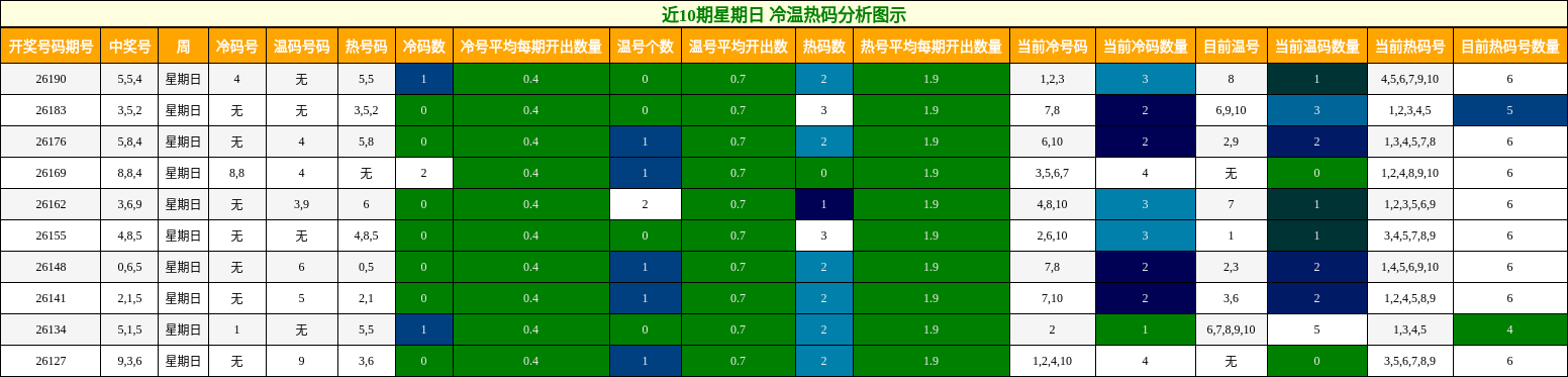 冷温热码分析