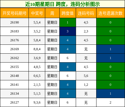 跨度分析，连码分析