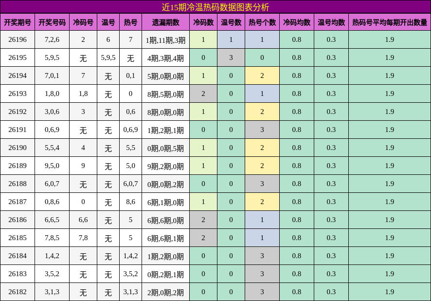 近15期冷温热码数据图表分析