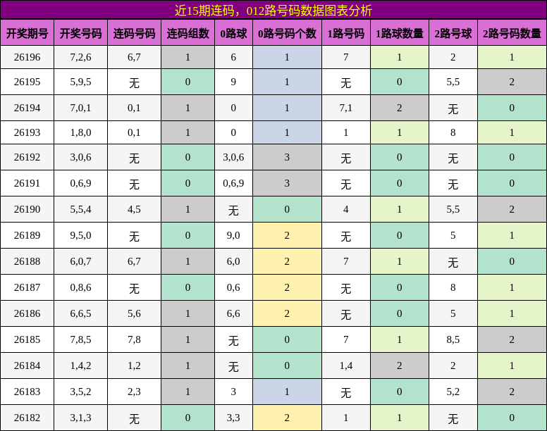 近15期连码，012路号码数据图表分析