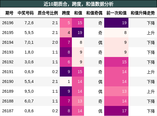 质合分析，跨度分析，和值分析