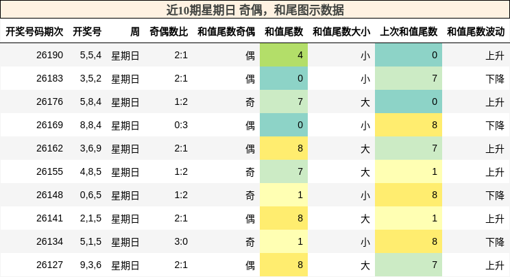 奇偶分析，和尾分析
