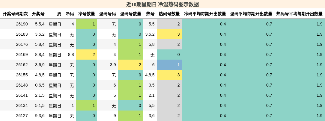 冷温热码分析
