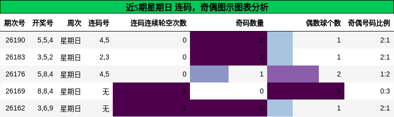 连码分析,奇偶分析