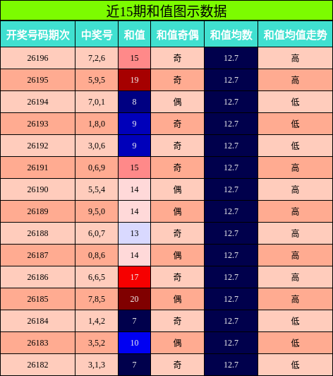 近15期和值图示数据