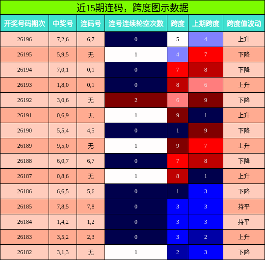 近15期连码,跨度图示数据