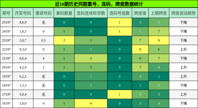 重号分析,连码分析,跨度分析