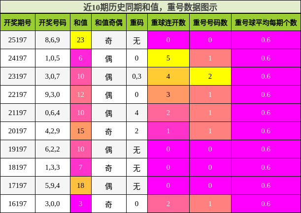 近10期历史同期和值,重号数据图示