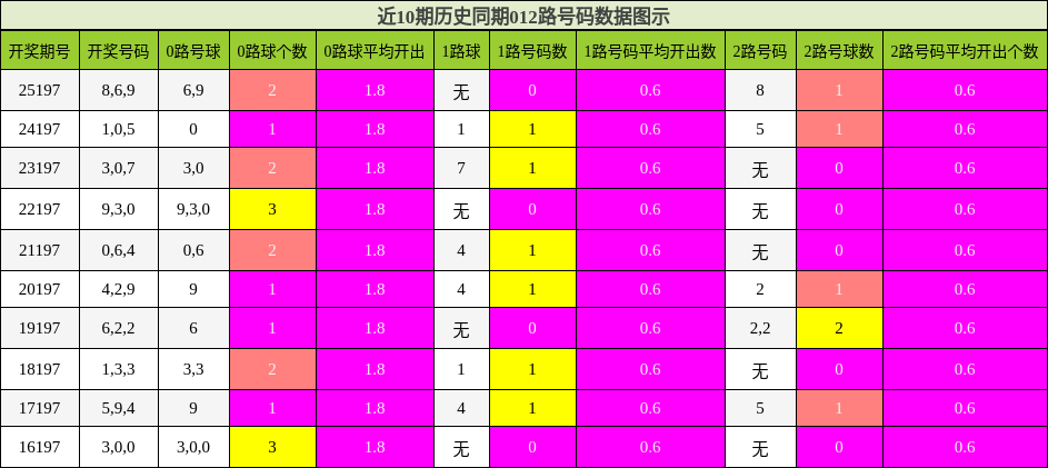 近10期历史同期012路号码数据图示