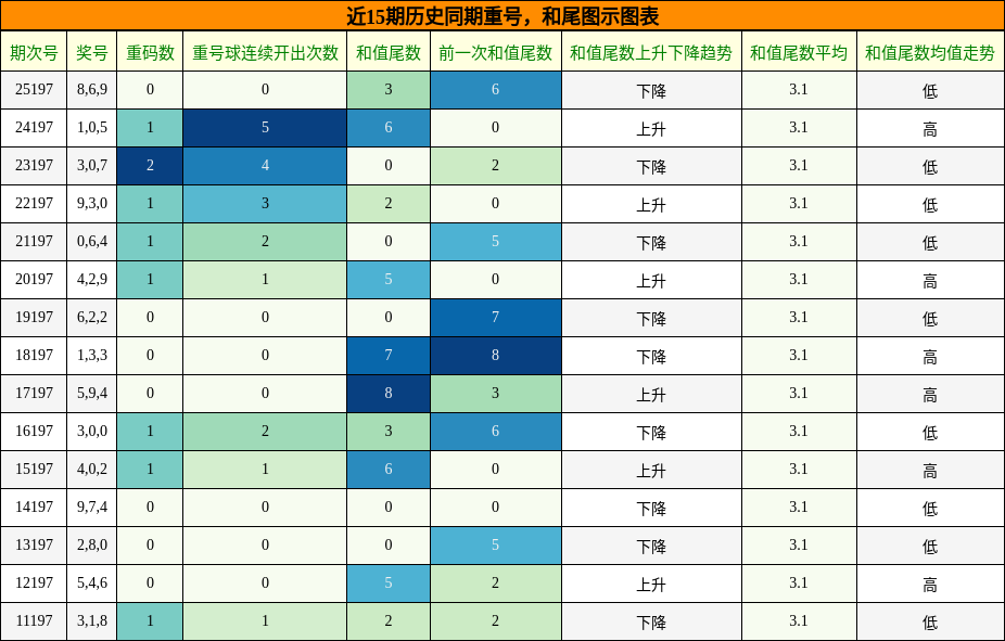 重号分析,和尾分析
