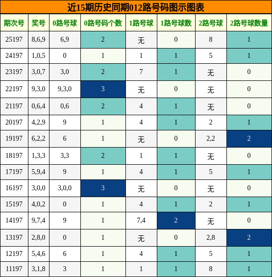 012路号码分析