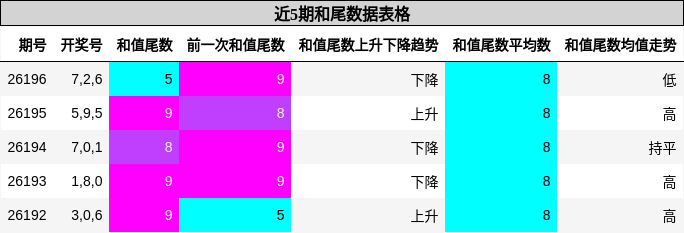 和尾分析