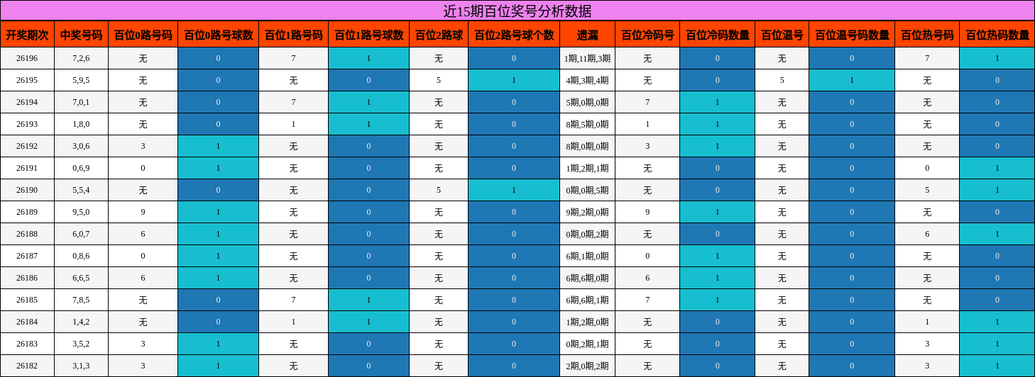 近15期百位奖号分析数据