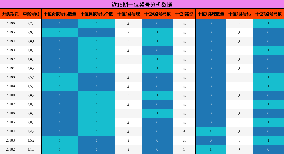 近15期十位奖号分析数据