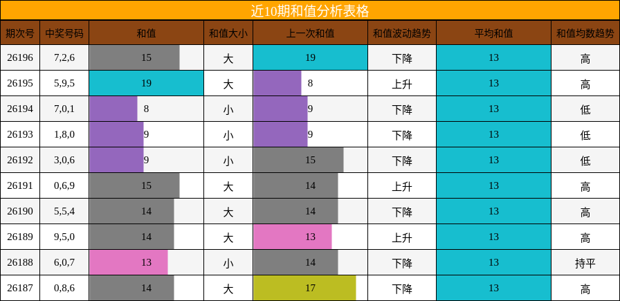 和值分析
