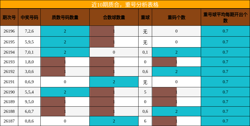 质合分析，重号分析