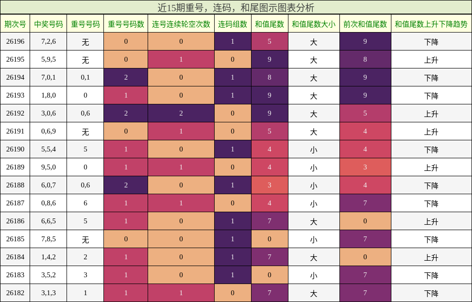 重号分析，连码分析，和尾分析