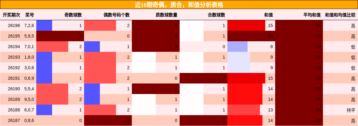 近10期奇偶，质合，和值分析表格