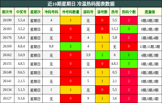 近10期星期日 冷温热码图表数据