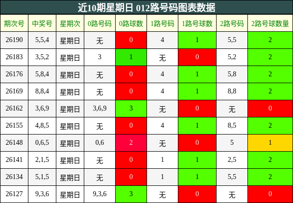近10期星期日 012路号码图表数据