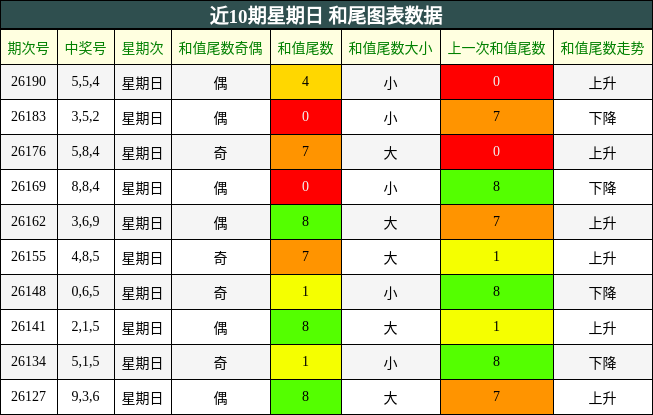 近10期星期日 和尾图表数据
