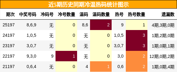 冷温热码分析