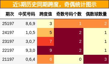 跨度分析，奇偶分析