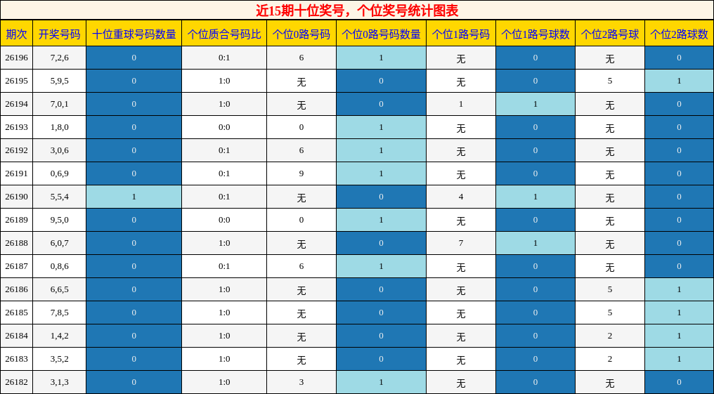 近15期十位奖号,个位奖号统计图表