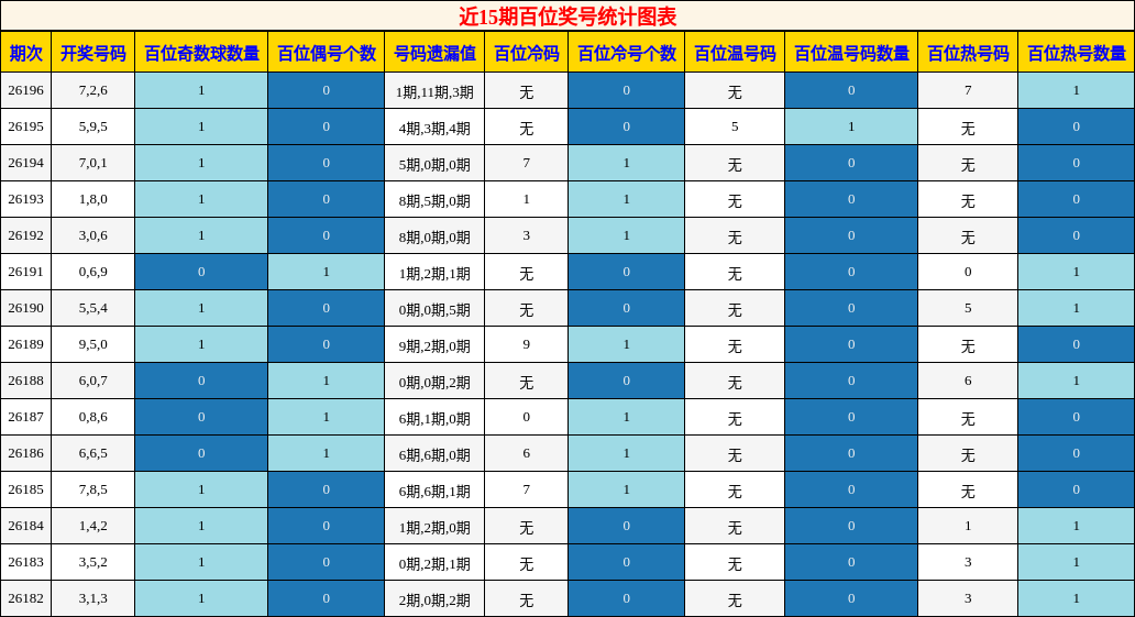 近15期百位奖号统计图表