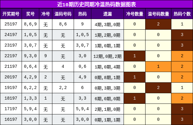 冷温热码分析