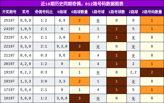 奇偶分析,012路号码分析
