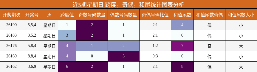 近5期星期日 跨度，奇偶，和尾统计图表分析