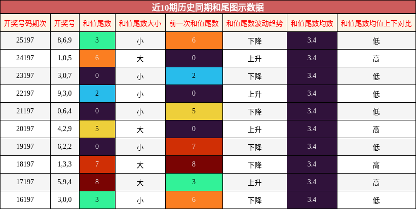 和尾分析