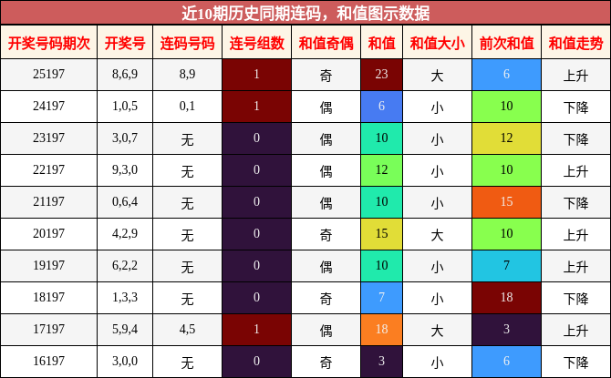 连码分析,和值分析