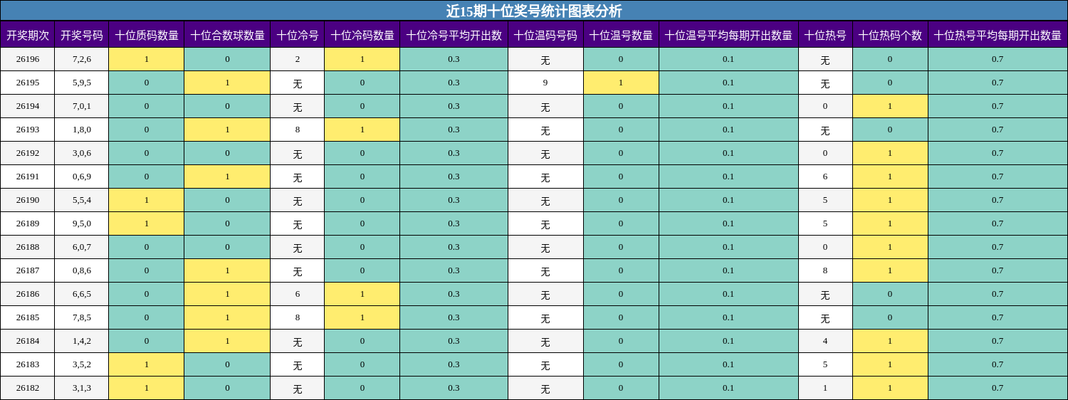 近15期十位奖号统计图表分析