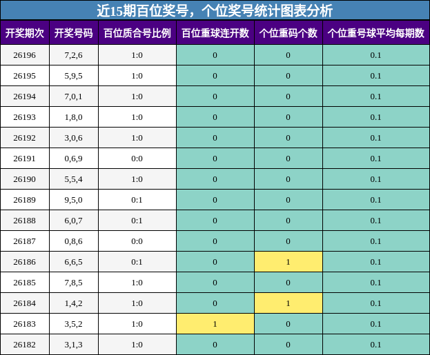 近15期百位奖号,个位奖号统计图表分析