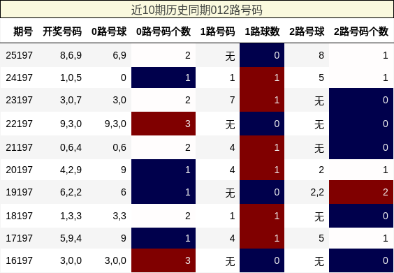 近10期历史同期012路号码