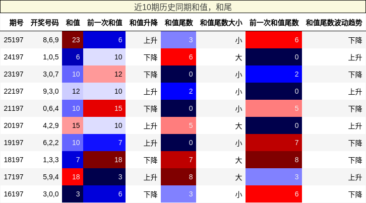 近10期历史同期和值,和尾