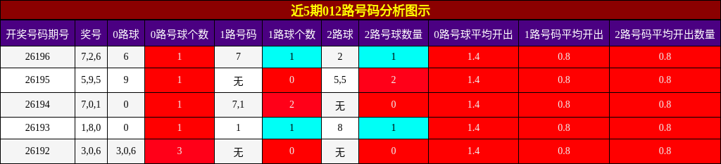 012路号码分析