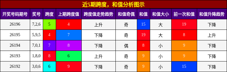 跨度分析，和值分析