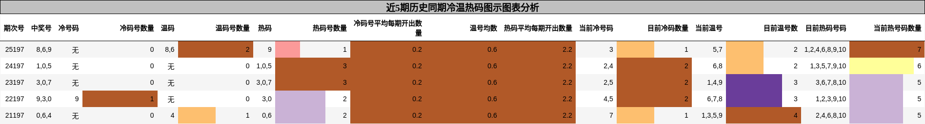 冷温热码分析