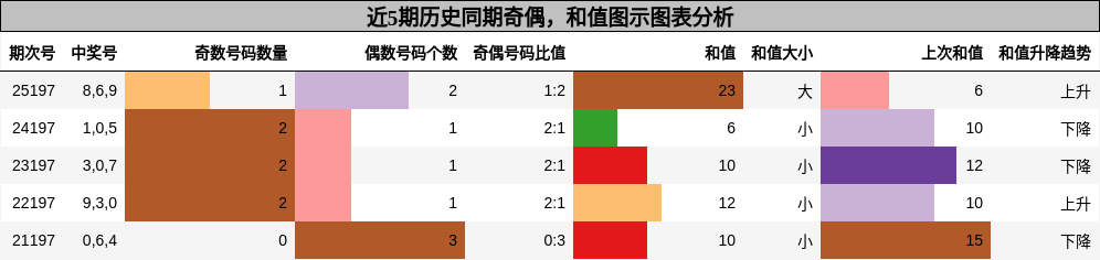 奇偶分析，和值分析