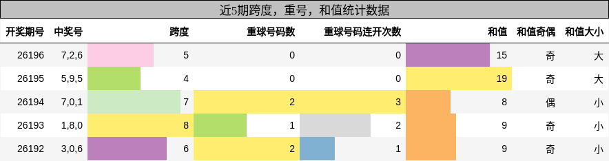 跨度分析,重号分析,和值分析