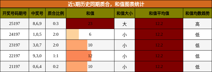 质合分析,和值分析
