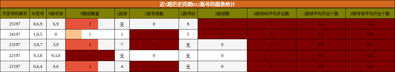 012路号码分析