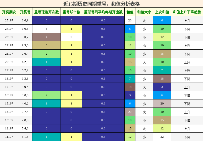 重号分析，和值分析