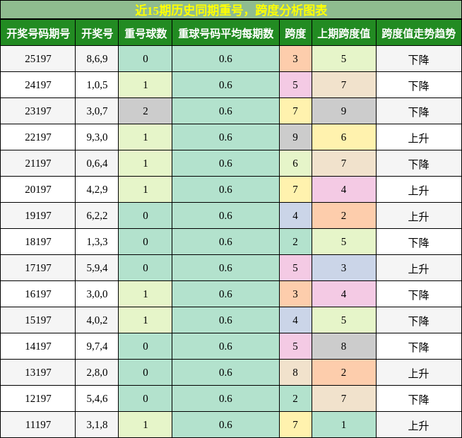 重号分析,跨度分析