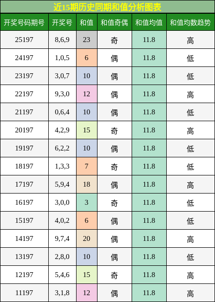 和值分析