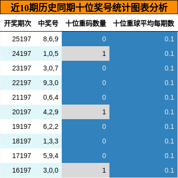十位奖号分析